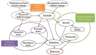 Developing behavioral models of citizens for adapting to and mitigating climate change: a study on four prefectures in Japan